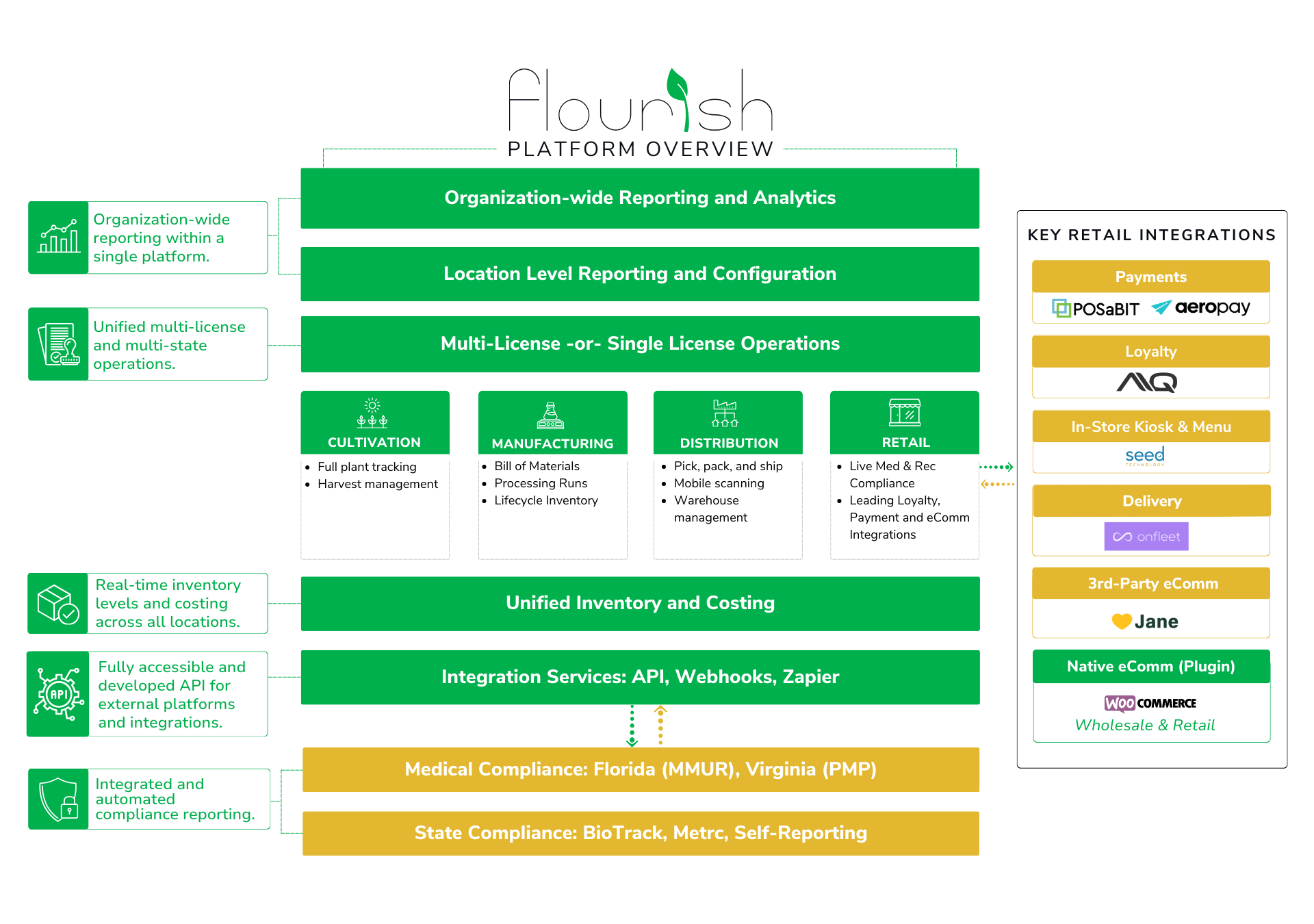 Flourish product